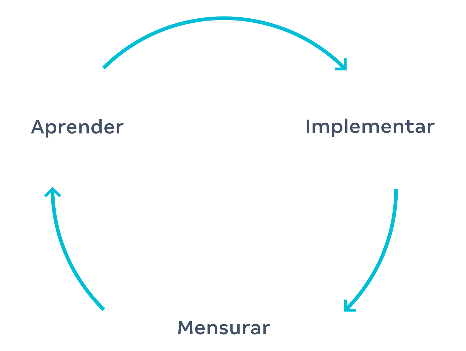 Infográfico ciclo do Agile Marketing